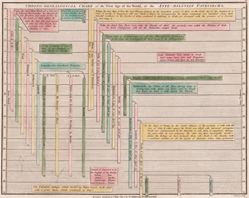 Chrono-Geneological Chart of the First Age of the World, or the Ante-Diluvian Patriarchs 1808